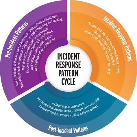 Framework For Incident Management Prepare Respond Review It Revolution