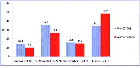 overweight obesity rates for adults by gender national nutrition survey download scientific