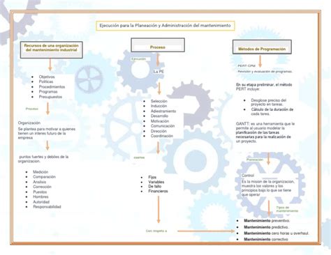 Mantenimiento Mapa Conceptual Pdf Planificación Ingeniería De