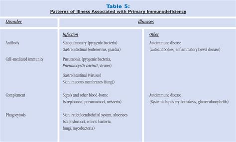 Table 5 From The Clinical Presentation Of Primary Immunodeficiency