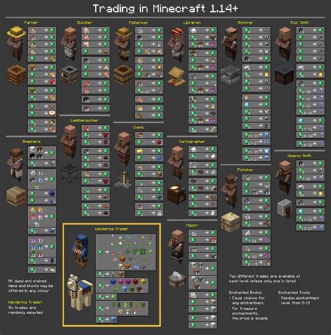 Master Minecraft Villager Trading With This Guide Minecraft Crafts Minecraft Tutorial