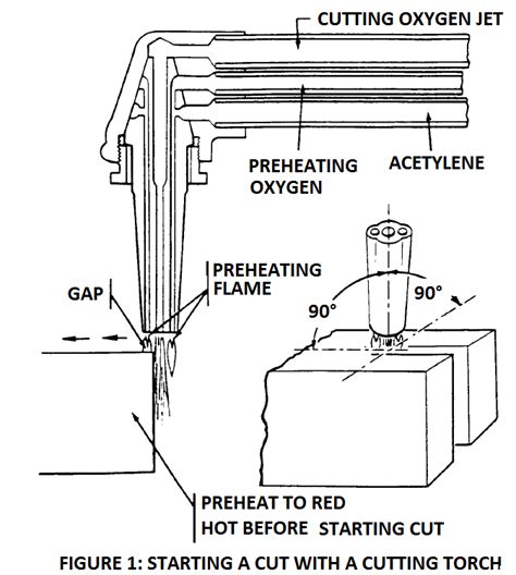 Oxy Acetylene Cutting