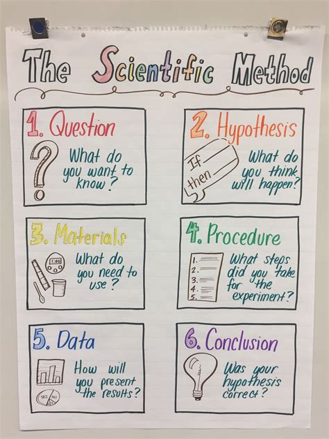 My Anchor Chart For Fifth Grade Ngss Scientific Method Scientific