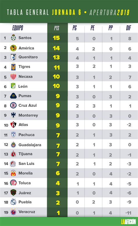 Liga MX Resultados Y Tabla General Tras El Paso De La Jornada 6