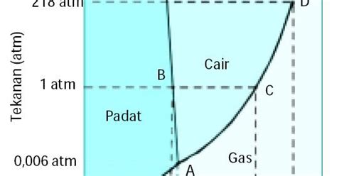 Diagram Fasa Air Sifat Koligatif Larutan Rumus Pengertian Gambar