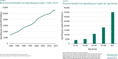 A Dozen Facts About The Economics Of The Us Health Care System 2022