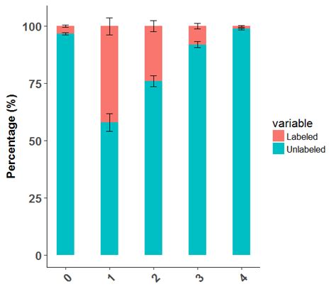 R Percent Stacked Barplot With Error Bars Using Ggplot2 Stack Overflow