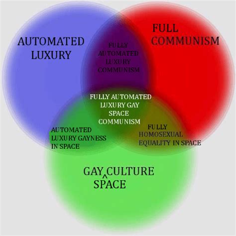 Venn Diagram Fully Automated Luxury Gay Space Communism Blank Template