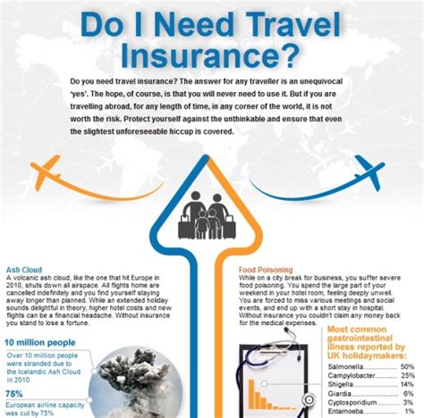 How does medical payment coverage work? Do I Really Need Travel Insurance? (Infographic)