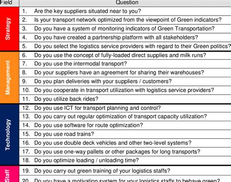 Checklist For Industrial Companies Using Providers Of Logistic Services