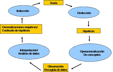 Métodos Inductivo Y Deductivo Hipotesis Plan De Estudios Cursillo