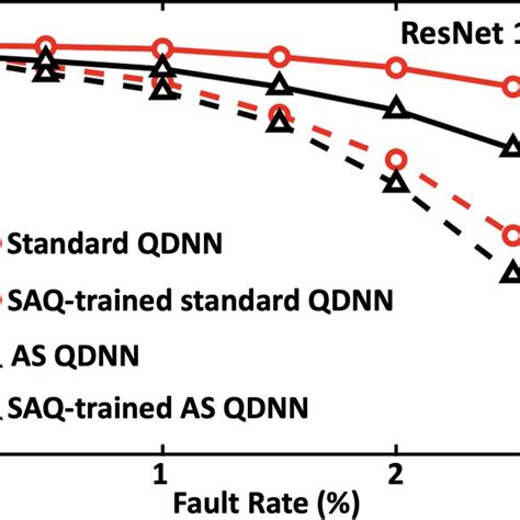 Comparison Of The Impact On Classification Accuracy For Different Fault