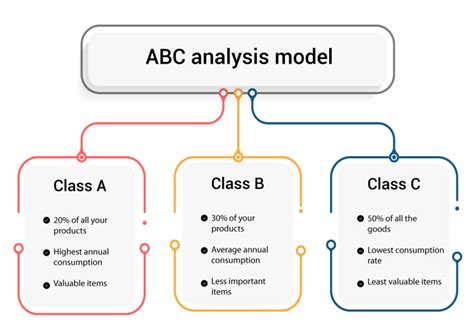 What Is Abc Analysis In Inventory Management System