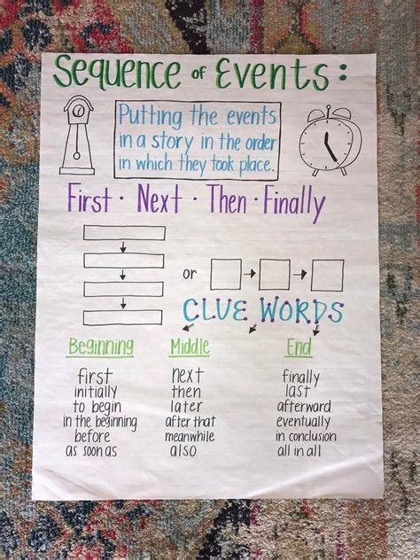 Sequencing Events Anchor Chart In 2021 Sequencing Anchor Chart