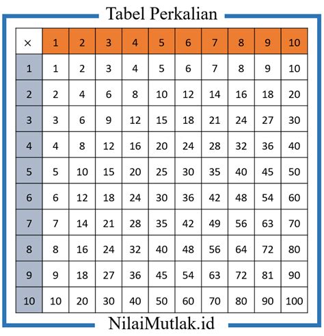 Tabel Perkalian Dan Cara Menggunakannya Lengkap