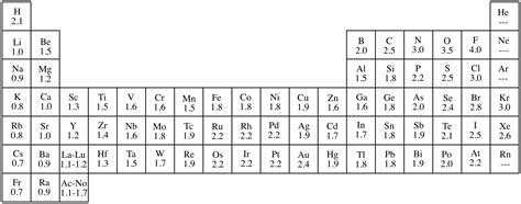 Electronegativity Values Periodic Table