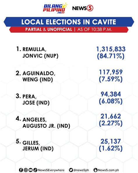 News5 On Twitter Narito Ang Partial And Unofficial Results Ng 2022