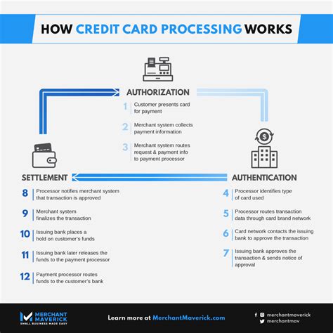 How Does Credit Card Processing Work Diagram Ebook