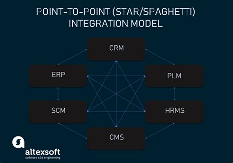 System Integration Explained | AltexSoft