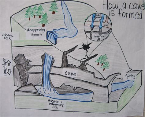 How A Cave Is Formed Anchor Chart Earth Science Classroom Anchor