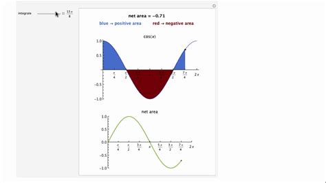 Fundamental Theorem Of Calculus Animation Youtube
