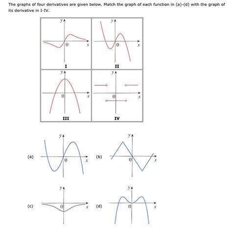 Solved The Graphs Of Four Derivatives Are Given Below Match
