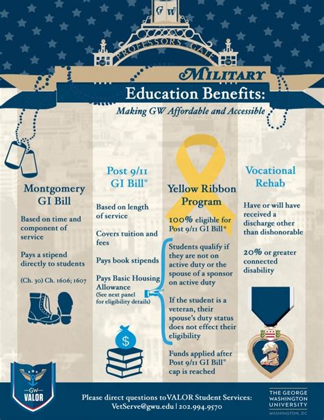 Gi Bill Benefits Info Graphic