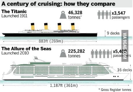 After posting this, i started wondering how that compared to the rms titanic, which was launched roughly 99 years before the allure and was, at. The Titanic vs the biggest ship in the world. - 9GAG