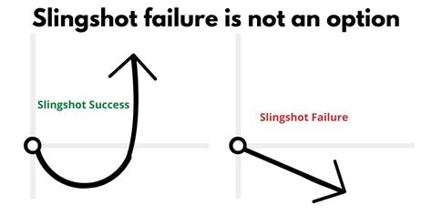 The Slingshot Principle Why The Worst Case Scenario Is The Best Case