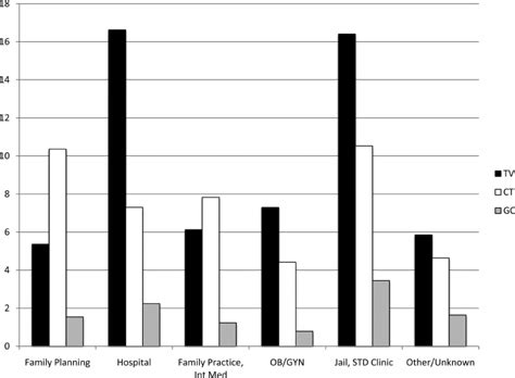 Prevalence Rates By Testing Site Tv Trichomonas Vaginalis Ct Download Scientific Diagram