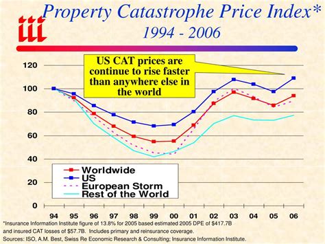 Catastrophic health insurance plans help bridge the gap by providing low monthly premiums and coverage for emergency medical care. PPT - Catastrophic Risk: Impacts & Implications for the P/C Insurance Industry: PowerPoint ...