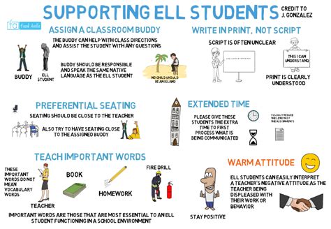 Supporting Ell Students With Various Strategies Ell Resources Ell