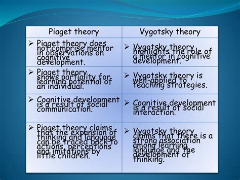 Compare And Contrast Piagets And Vygotskys View Of Cognitive Develo