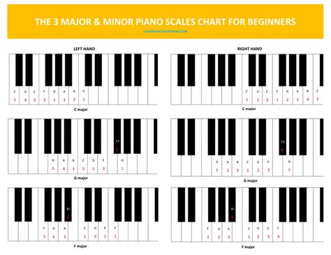 Scale Chart 1 Learn Piano Chords Pro