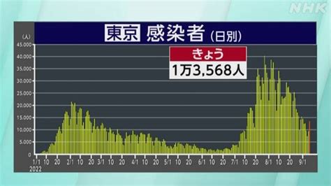 東京都 コロナ 29人死亡 1万3568人感染確認 前週比1800人余減 Nhk 新型コロナ 国内感染者数