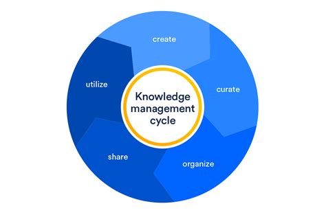 What Is A Knowledge Management System Blog