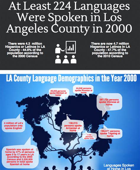 Most Common Languages Spoken In Los Angeles