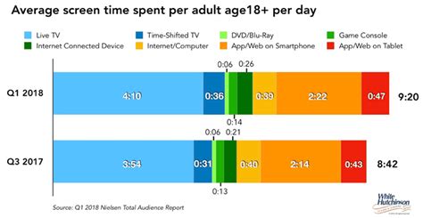 Digital Screen Time On The Increase Leisure E Newsletter