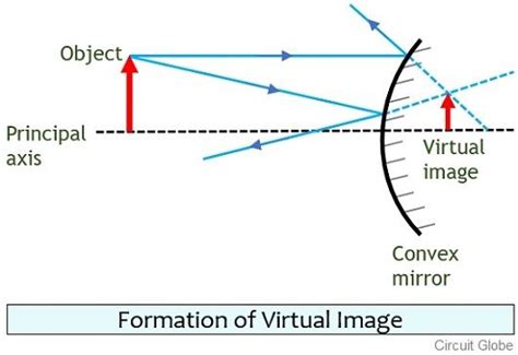 When Is An Image Real Or Virtual In A Concave Mirror The