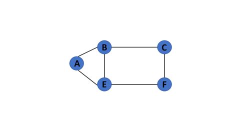 Data Structuresintroduction To Graphs And Types Of Graphs