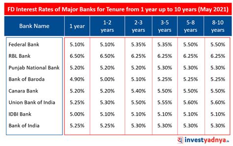 Latest Fixed Deposit Interest Rates Of Major Banks Yadnya Investment Academy