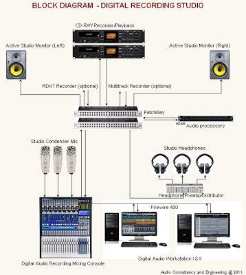 ACOUSTIC/AUDIO CONSULTANT & ENGINEERS (ACE): May 2011 | Home recording ...