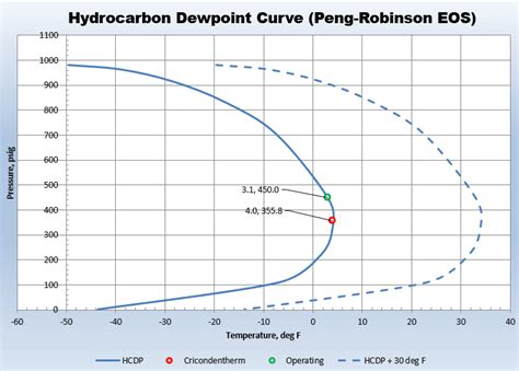 0 Typical Hydrocarbon Dew Point Curve A Typical HCDP Curve Calculated