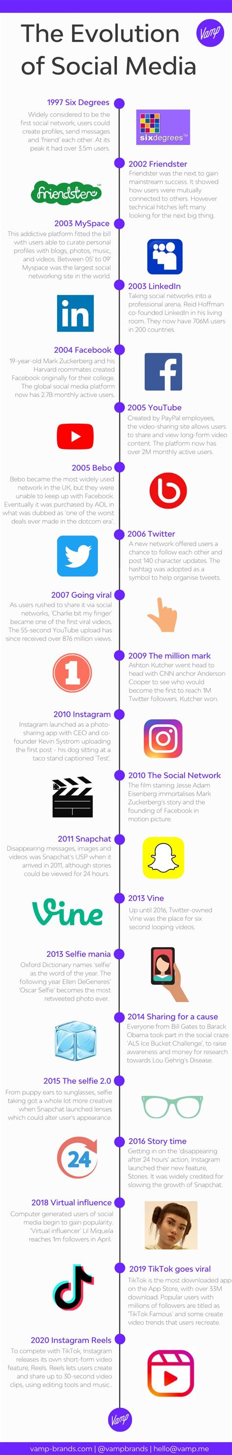 Infographic The Evolution Of Social Media Networking Infographic