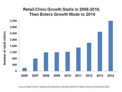 the role of retail health clinics post health reform