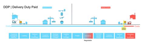 Incoterms 2020 Ddp Delivery Duty Paid Umit Gumusten