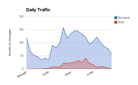 Daily email traffic analysis | Traffic analysis, Traffic, Analysis