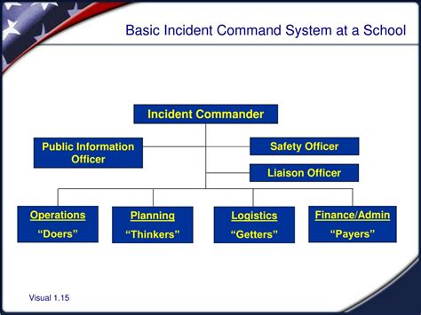 History Of The Incident Command System Serremoney