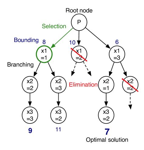 2 Illustration Of The Sequential Branch And Bound Algorithm