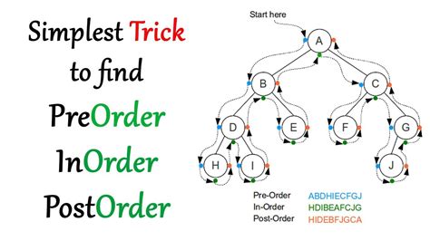 Inserting a new node is similar to searching for an element in a tree. Simplest Binary Tree Traversal trick for preorder inorder ...